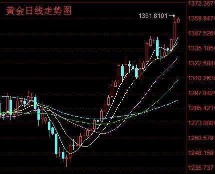 今日现货黄金价格最新走势图，市场分析与展望