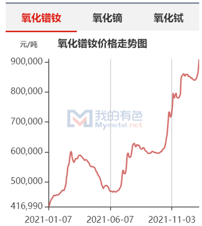 最新稀土价格动态分析