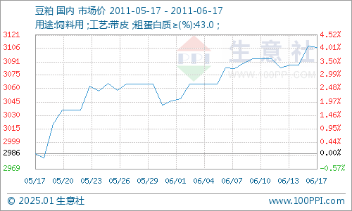 今日豆粕最新价格，市场分析、影响因素及未来趋势