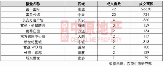 东莞东城楼盘最新动态，市场趋势与热门项目解析